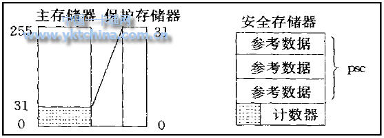 SL E4442 芯片的存儲器