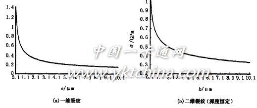 圖3　碎裂臨界強度與長度對應關系圖 