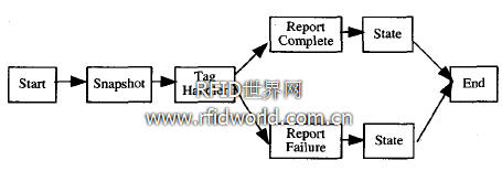 RAE入庫信息核對服務(wù)流程定義 