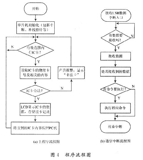 主程序和通信中斷服務(wù)程序的流程圖