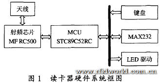 讀卡器硬件系統(tǒng)框圖