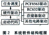 基于MF RC632的專用讀卡器軟件系統(tǒng)框圖