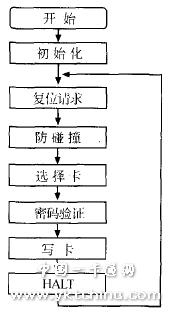 Mifarel系列射頻卡讀卡器的開發(fā)