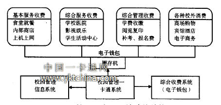 校園一卡通系統(tǒng)功能結構 