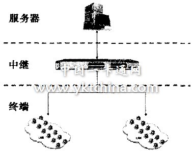 系統(tǒng)結構