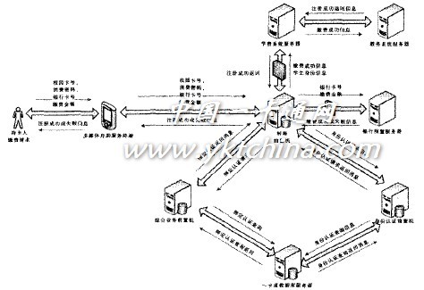 圖3 繳費(fèi)注冊(cè)業(yè)務(wù)流程