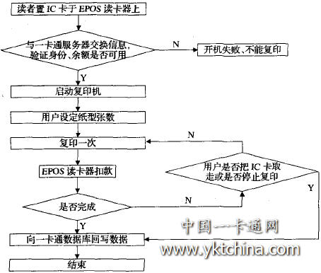 自助復(fù)印業(yè)務(wù)流程圖