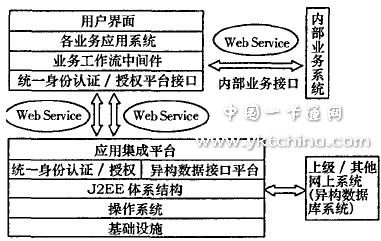 基于一卡通的數(shù)字化校園資源整合研究與實(shí)現(xiàn)