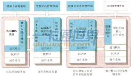 銀醫(yī)一卡通系統(tǒng)總體邏輯結構圖