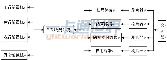 居民健康卡系統(tǒng)架構(gòu)