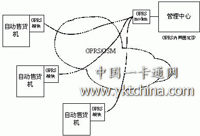 自動售貨機(jī)無線網(wǎng)絡(luò)管理系統(tǒng)結(jié)構(gòu)圖 