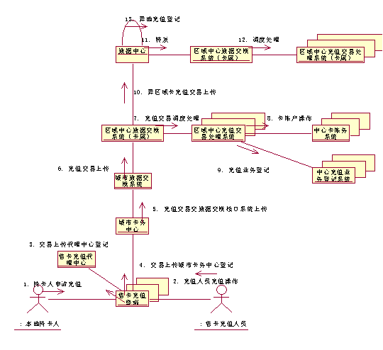 圖 二－1 用戶卡充值處理協(xié)作圖