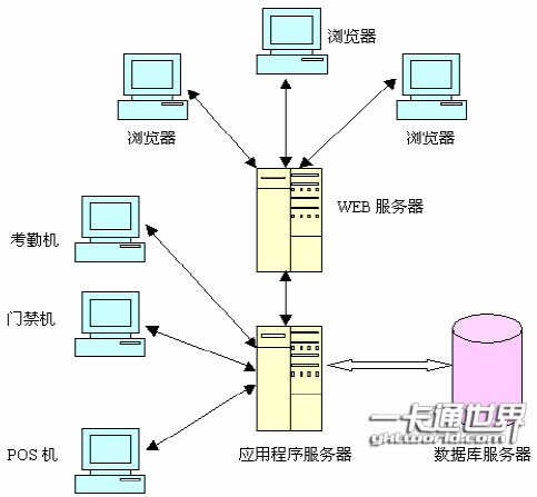 基于分布式多層結(jié)構(gòu)的一卡通系統(tǒng)的整體規(guī)劃圖