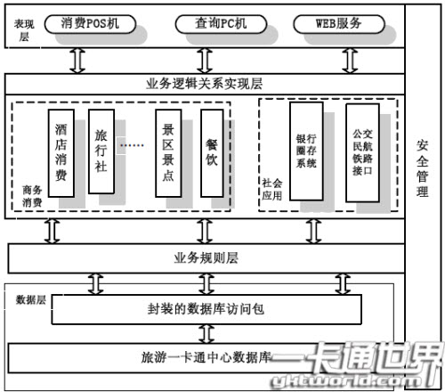 旅游一卡通層次結構圖