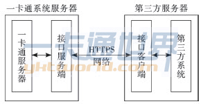 一卡通系統(tǒng)的三方接口模型