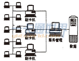 計(jì)算機(jī)公共課課實(shí)驗(yàn)刷卡管理系統(tǒng)結(jié)構(gòu)