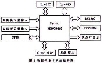 數(shù)據采集卡的系統(tǒng)結構圖