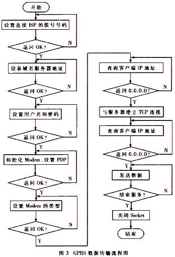 GPRS遠程數(shù)據傳輸?shù)牧鞒虉D