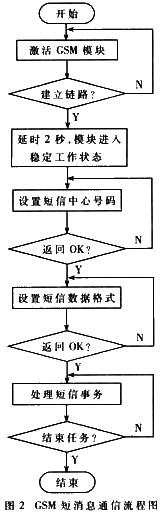 GSM的短消息程序設計流程圖