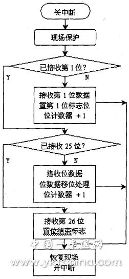 非接觸式智能卡信號(hào)的采集與處理