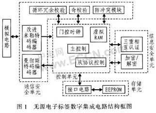 射頻識別系統(tǒng)的防沖突算法改進(jìn)與實現(xiàn)