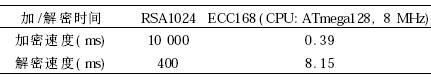  RSA 和ECC 的性能比較