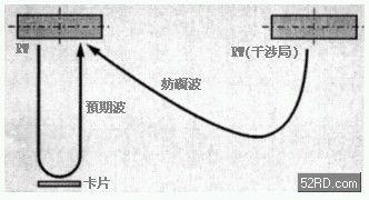 RW之間的干涉模式 