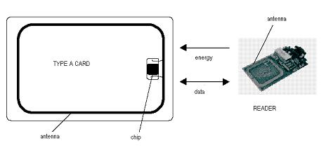 非接觸式TYPE A卡設(shè)計(jì)探討