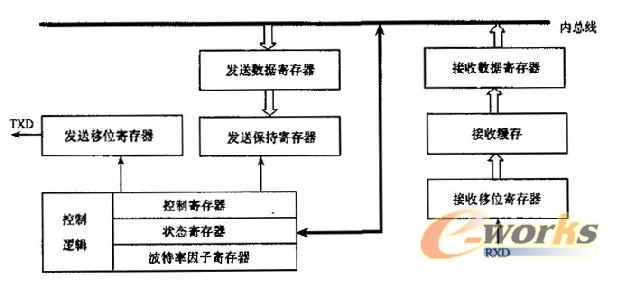 串行通信控制器結構