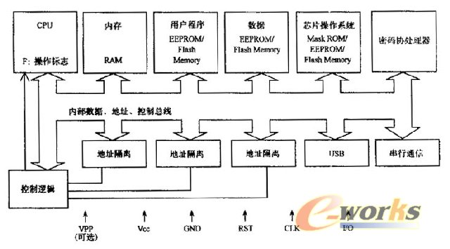 新型安全智能卡的芯片結構