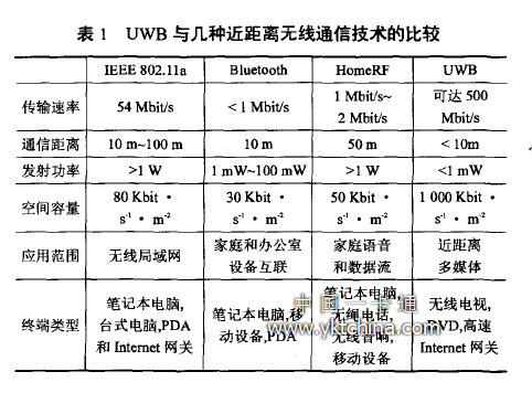 UWB與幾種近距離無線通信技術(shù)的比較