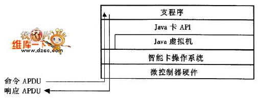 以java智能卡層次模型為參考的命令apdu和相應(yīng)的響應(yīng)apdu的數(shù)據(jù)流程 