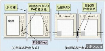 兩種不同的測(cè)試態(tài)控制方式