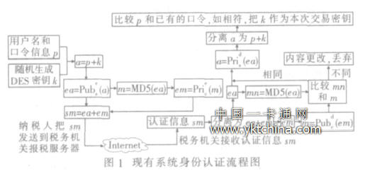 稅務(wù)機(jī)關(guān)對(duì)納稅人進(jìn)行身份認(rèn)證的過程