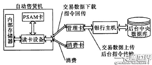 自動售貨機IC 卡交易系統(tǒng)結構