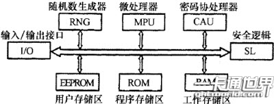 USB智能卡的組成結(jié)構(gòu)