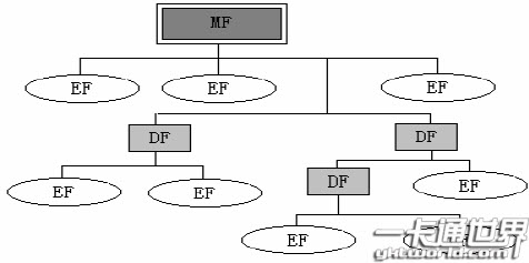 文件系統(tǒng)結(jié)構(gòu)圖