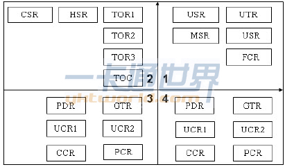 TDA8007B寄存器組織結構