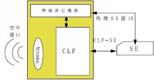 近場通訊架構(gòu)