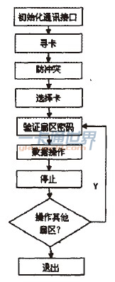 圖3 M1卡讀寫(xiě)流程圖