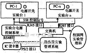  IC卡實驗室智能管理系統(tǒng)的總體框圖 