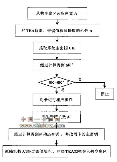 基于TEA的動(dòng)態(tài)密鑰實(shí)現(xiàn)流程