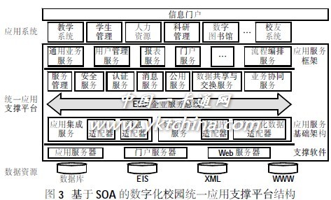 數(shù)字化校園統(tǒng)一應(yīng)用支撐平臺(tái)系統(tǒng)研究與設(shè)計(jì)