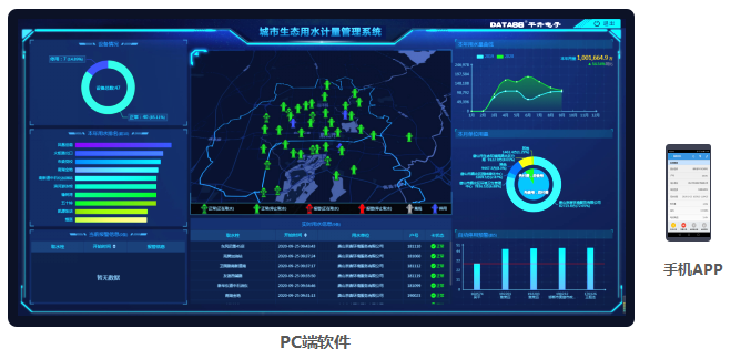 城市生態(tài)用水管理系統(tǒng)——PC端、手機APP監(jiān)管軟件